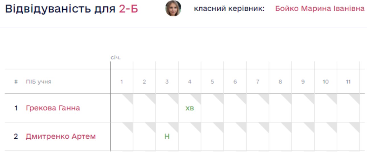 Як виглядає відвідуваність