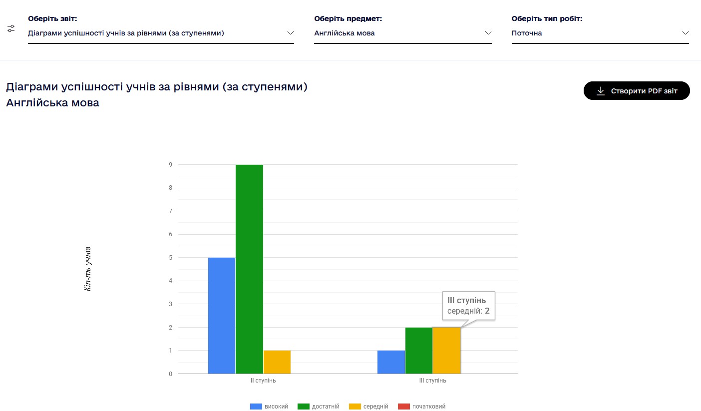 Діаграми успішності учнів за рівнями