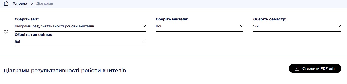 Діаграми результативності роботи вчителів