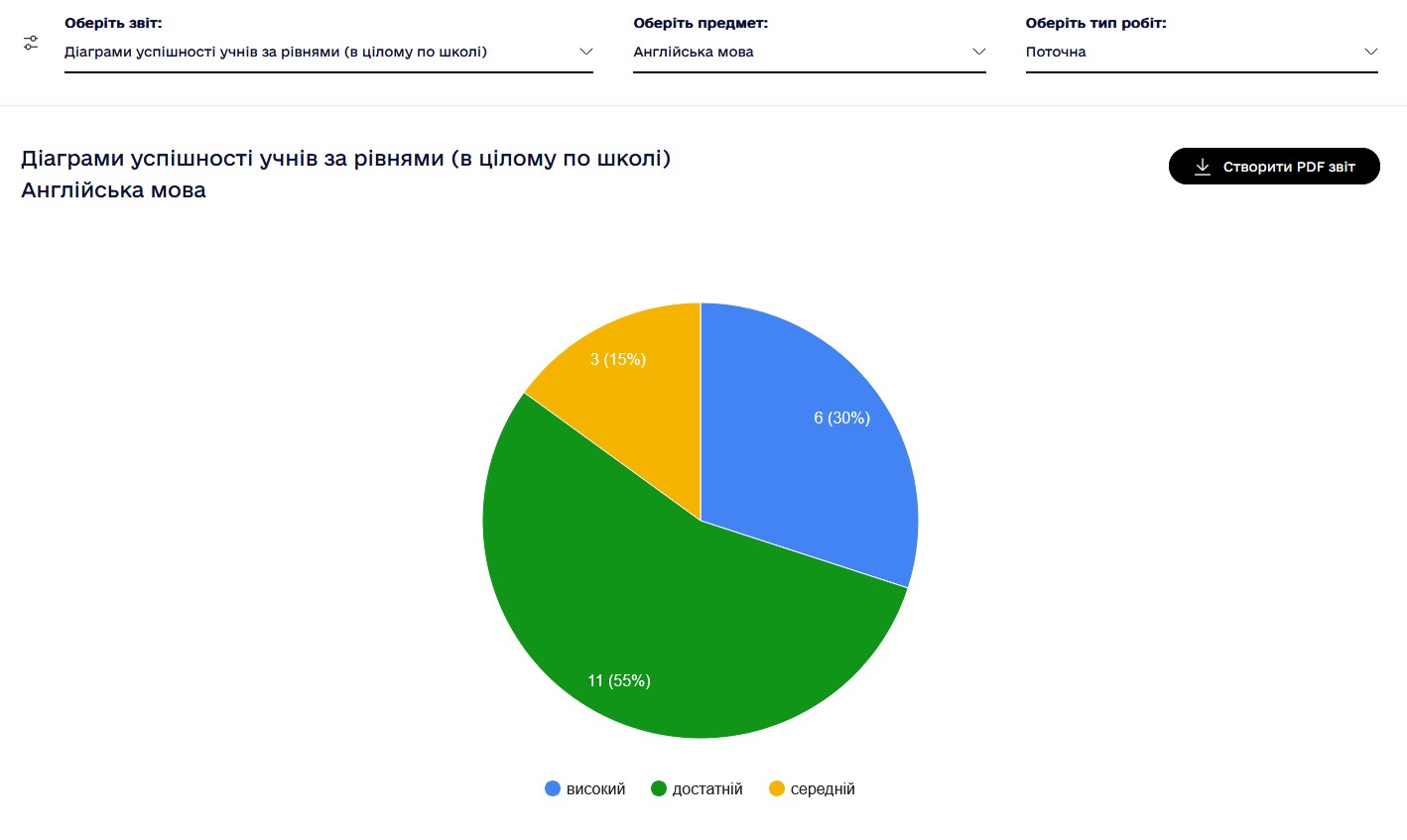 Діаграми успішності учнів за рівнями (в цілому по школі)