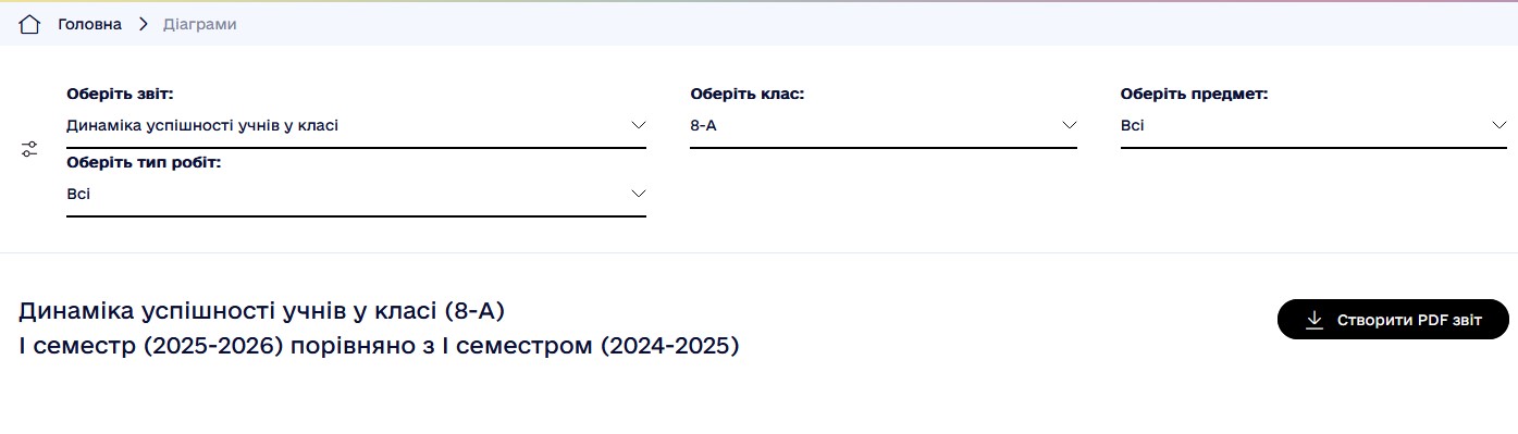 Динаміка успішності учнів у класі