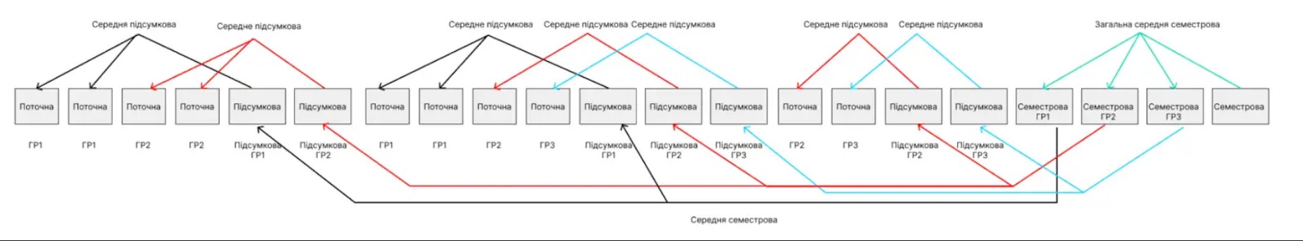 Групи результатів НУШ